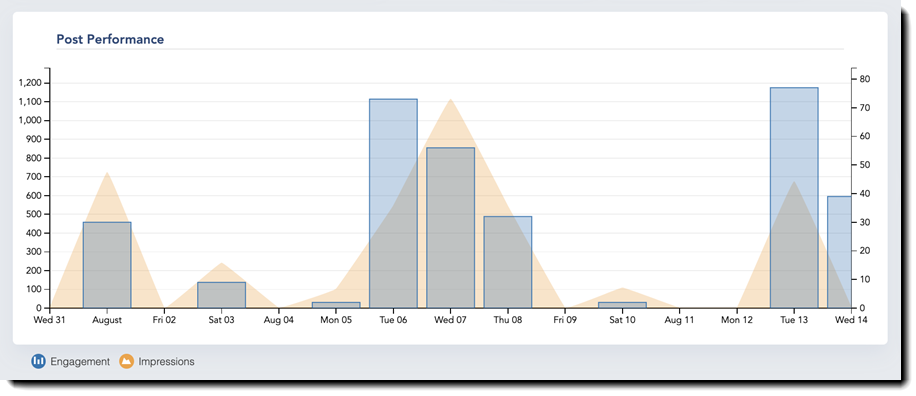 Screenshot showing post performance metrics